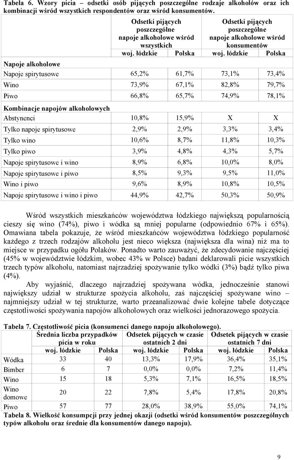 73,9% 67,1% 82,8% 79,7% Piwo 66,8% 65,7% 74,9% 78,1% Kombinacje napojów alkoholowych Abstynenci 10,8% 15,9% X X Tylko napoje spirytusowe 2,9% 2,9% 3,3% 3,4% Tylko wino 10,6% 8,7% 11,8% 10,3% Tylko