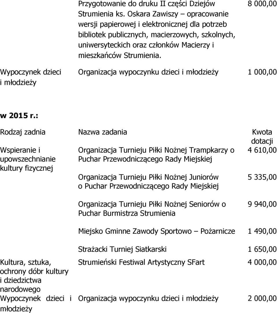 8 000,00 Wypoczynek dzieci i młodzieży Organizacja wypoczynku dzieci i młodzieży 1 000,00 w 2015 r.