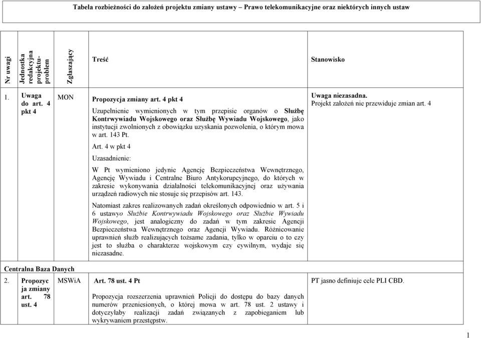 uzyskania pozwolenia, o którym mowa w art 143 Pt Art 4 w pkt 4 Uzasadnienie: W Pt wymieniono jedynie Agencję Bezpieczeństwa Wewnętrznego, Agencję Wywiadu i Centralne Biuro Antykorupcyjnego, do