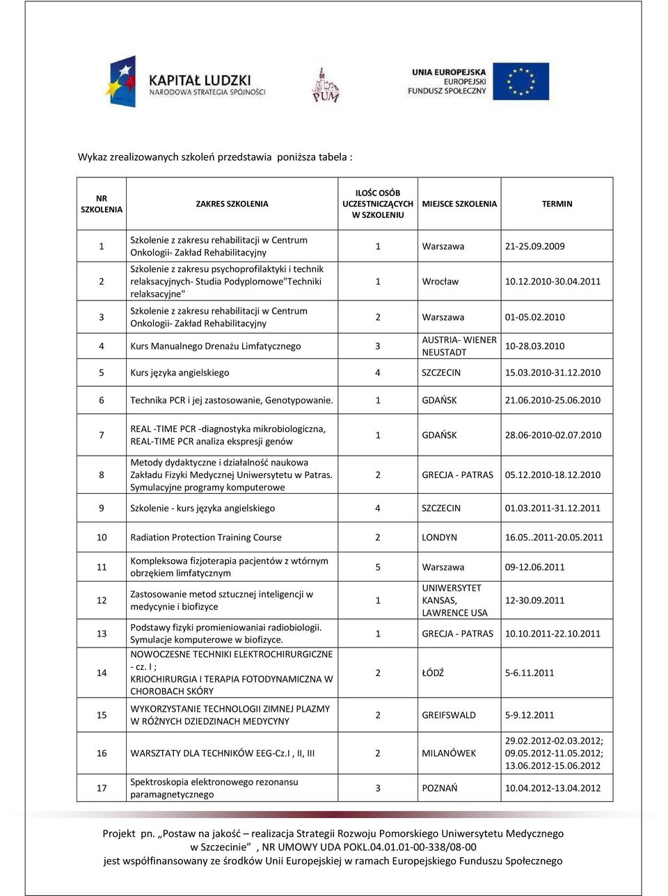 Onkologii- Zakład Rehabilitacyjny 4 Kurs Manualnego Drenażu Limfatycznego 3 1 Warszawa 21-25.09.2009 1 Wrocław 10.12.2010-30.04.2011 2 Warszawa 01-05.02.2010 AUSTRIA- WIENER NEUSTADT 10-28.03.