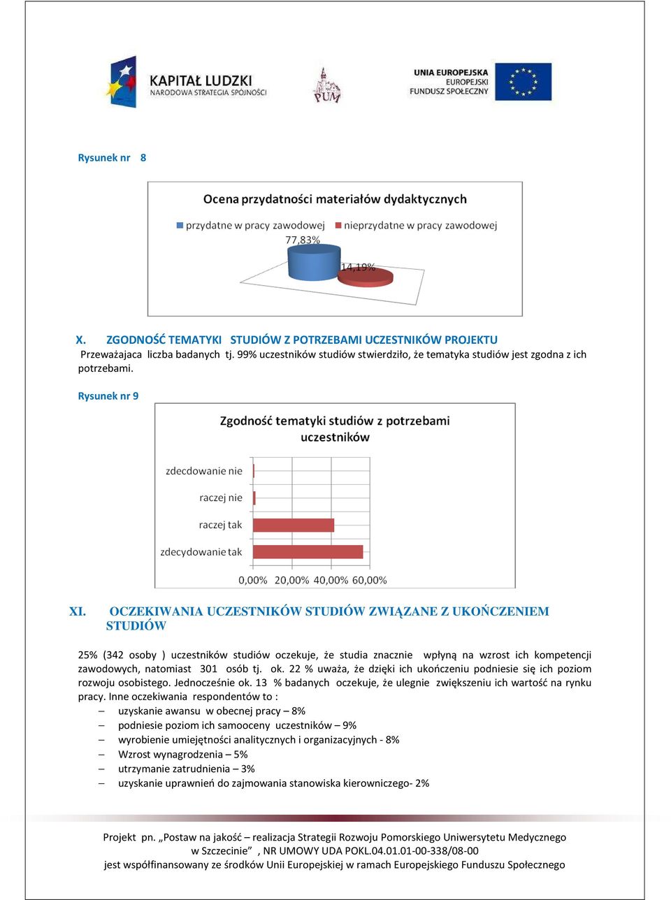 OCZEKIWANIA UCZESTNIKÓW STUDIÓW ZWIĄZANE Z UKOŃCZENIEM STUDIÓW 25% (342 osoby ) uczestników studiów oczekuje, że studia znacznie wpłyną na wzrost ich kompetencji zawodowych, natomiast 301 osób tj. ok.