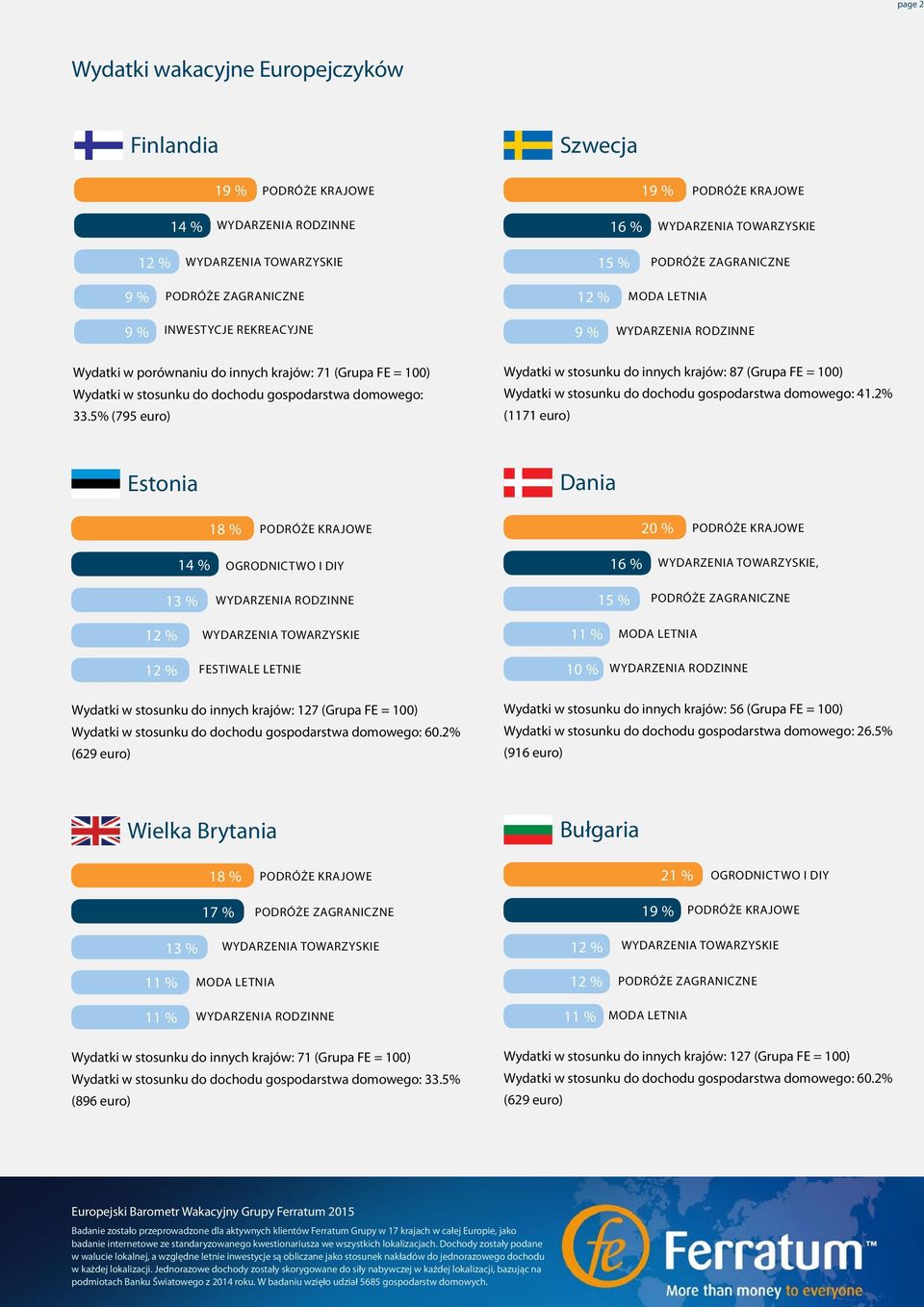 2% (11 euro) Estonia Dania 20 %, festiwale letnie Wydatki w stosunku do innych krajów: (Grupa FE = ) Wydatki w stosunku do dochodu gospodarstwa domowego: 60.