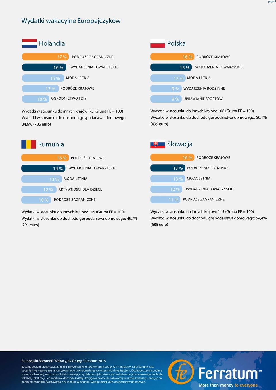 euro) Rumunia Słowacja aktywności dla dzieci, Wydatki w stosunku do innych krajów: 105 (Grupa FE = ) Wydatki w stosunku do dochodu gospodarstwa