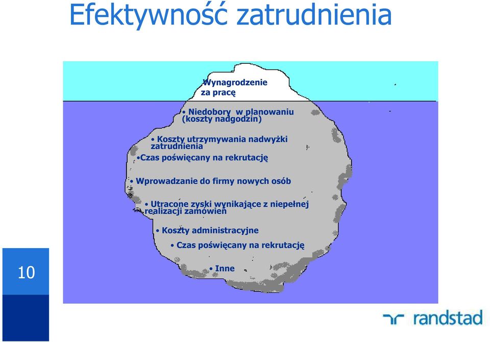 rekrutację Wprowadzanie do firmy nowych osób Utracone zyski wynikające z