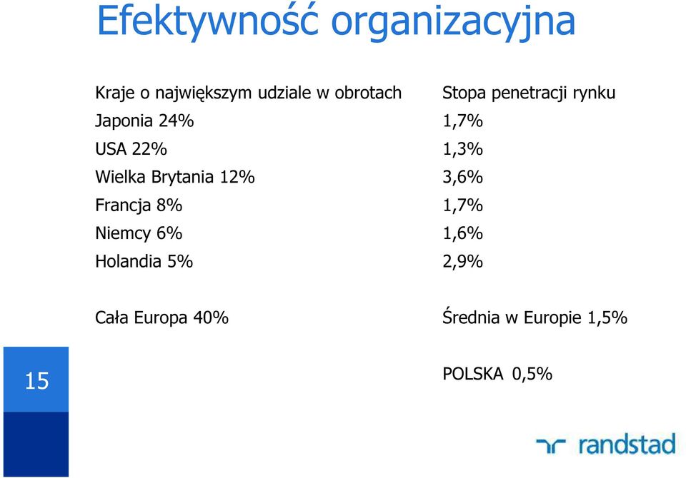 1,3% Wielka Brytania 12% 3,6% Francja 8% 1,7% Niemcy 6% 1,6%