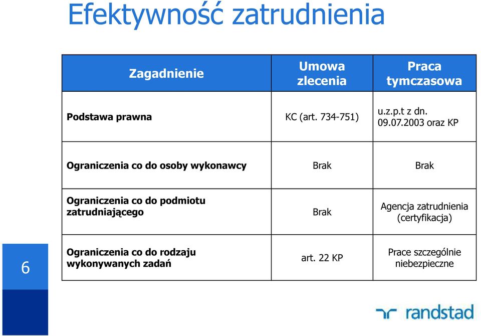 2003 oraz KP Ograniczenia co do osoby wykonawcy Brak Brak Ograniczenia co do podmiotu