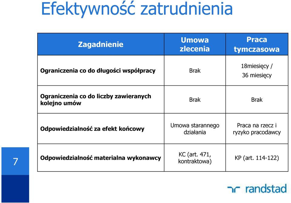 kolejno umów Brak Brak Odpowiedzialność za efekt końcowy Umowa starannego działania Praca na