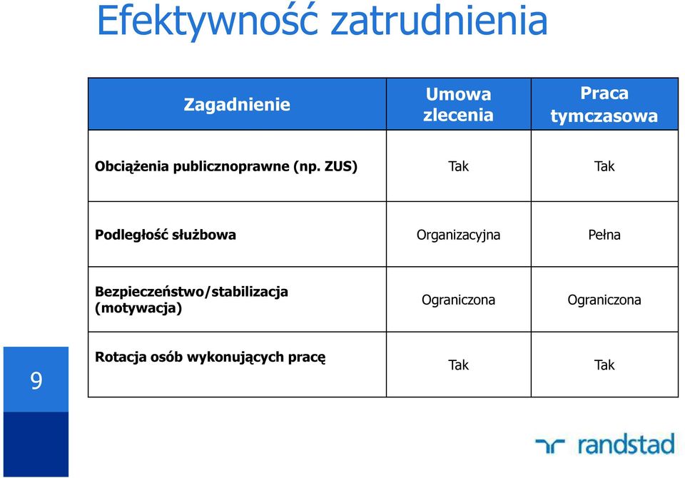 ZUS) Tak Tak Podległość służbowa Organizacyjna Pełna