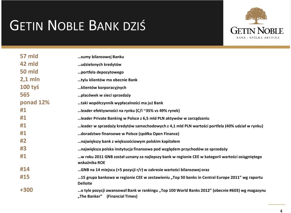 leader w sprzedaży kredytów samochodowych z 4,1 mld PLN wartości portfela (40% udział w rynku) #1 doradztwo finansowe w Polsce (spółka Open Finance) #2 największy bank z większościowym polskim