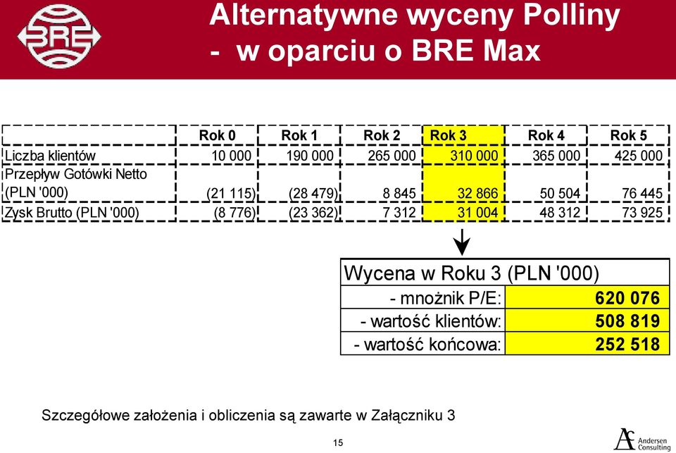 Zysk Brutto (PLN '000) (8 776) (23 362) 7 312 31 004 48 312 73 925 Wycena w Roku 3 (PLN '000) - mnożnik P/E: -