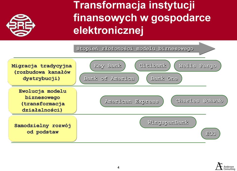 of America Citibank Bank One Wells Fargo Ewolucja modelu biznesowego (transformacja