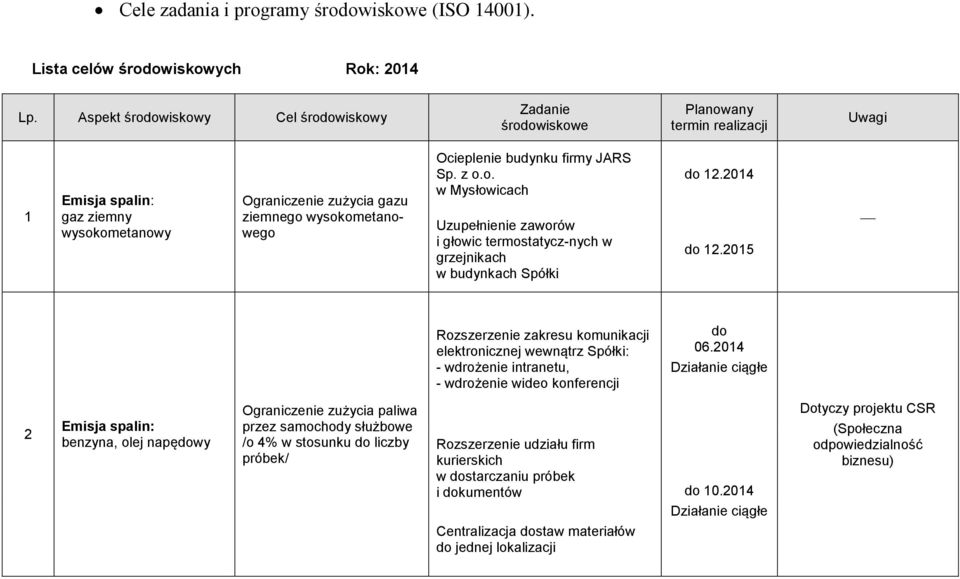 budynku firmy JARS Sp. z o.o. w Mysłowicach Uzupełnienie zaworów i głowic termostatycz-nych w grzejnikach w budynkach Spółki do 12.2014 do 12.