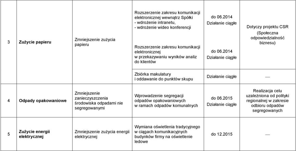 2014 Działanie ciągłe (Społeczna odpowiedzialność biznesu) Zbiórka makulatury i oddawanie do punktów skupu Działanie ciągłe 4 Odpady opakowaniowe Zmniejszenie zanieczyszczenia środowiska odpadami nie