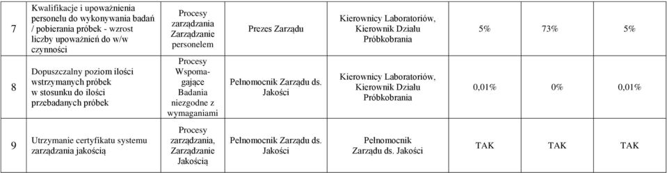 Pełnomocnik Zarządu ds.