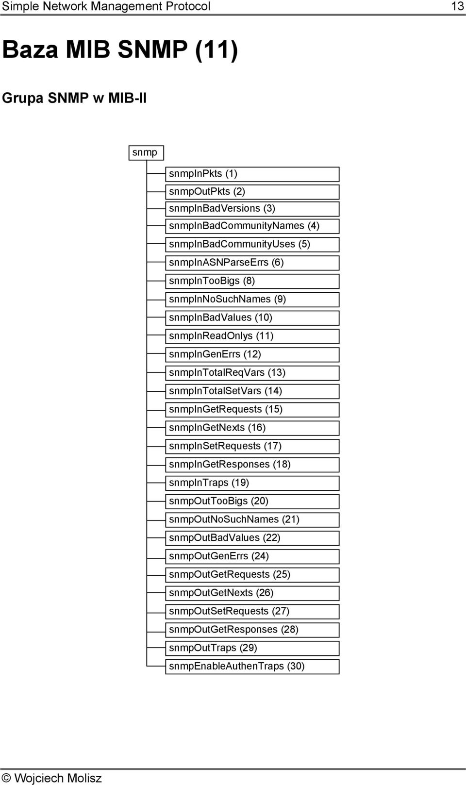 (3) snmpintotalsetvars (4) snmpingetrequests (5) snmpingetnexts (6) snmpinsetrequests (7) snmpingetresponses (8) snmpintraps (9) snmpouttoobigs (20)