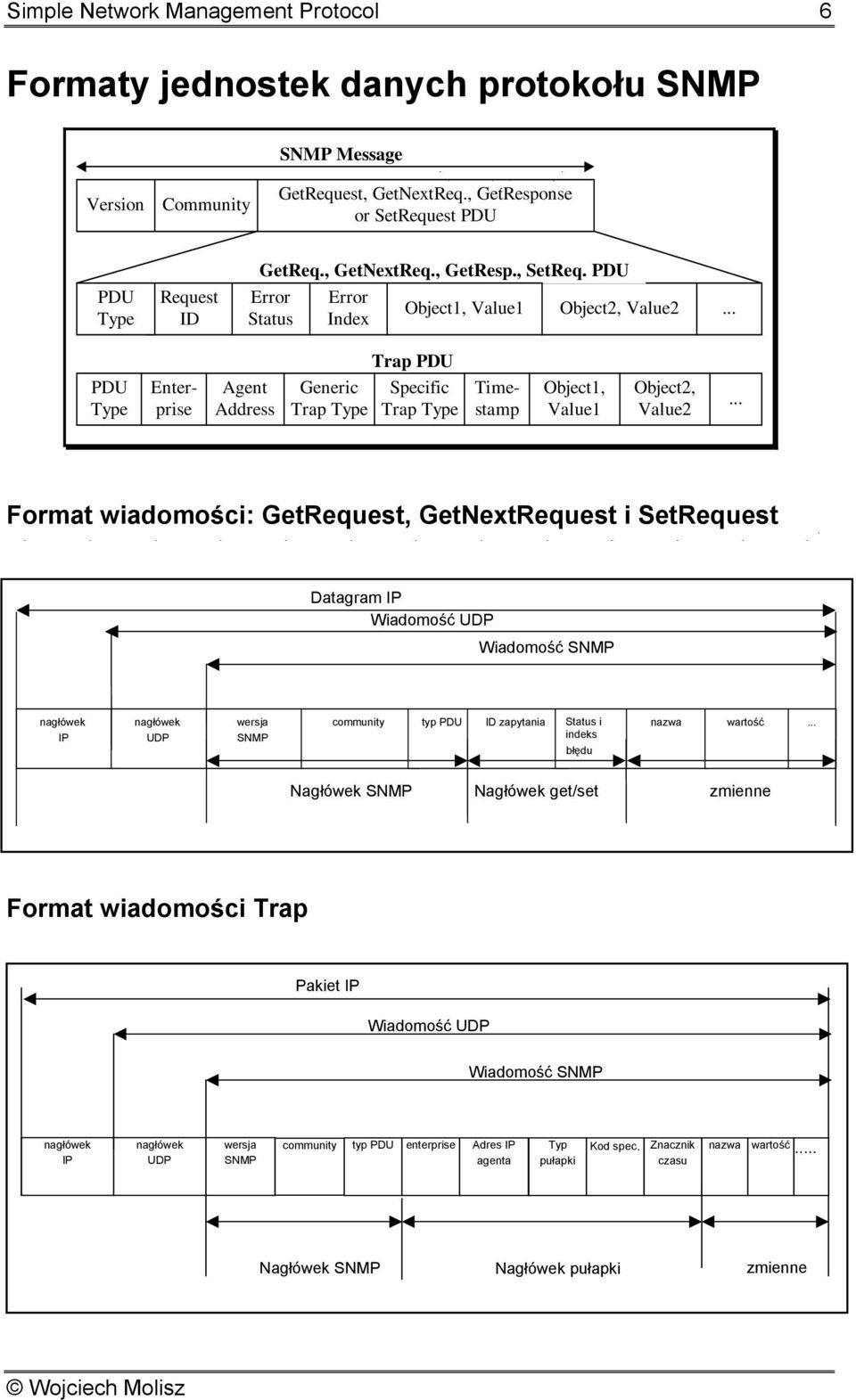 .. Format wiadomości: GetRequest, GetNextRequest i SetRequest Datagram Wiadomość Wiadomość nagłówek nagłówek wersja community typ PDU ID zapytania Status i indeks błędu nazwa wartość.