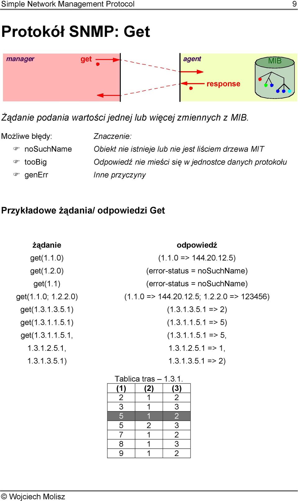 Przykładowe żądania/ odpowiedzi Get żądanie odpowiedź get(..0) (..0 => 44.20.2.5) get(.2.0) get(.) (error-status = nosuchname) (error-status = nosuchname) get(..0;.2.2.0) (..0 => 44.20.2.5;.