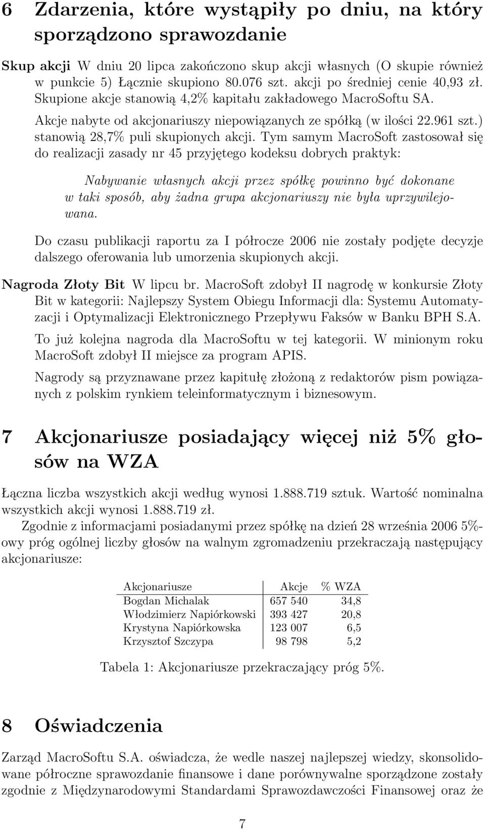 ) stanowią 28,7% puli skupionych akcji.