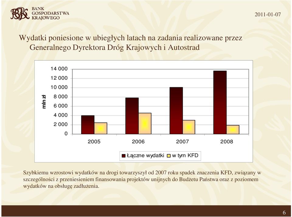 Szybkiemu wzrostowi wydatków na drogi towarzyszył od 2007 roku spadek znaczenia KFD, związany w szczególności