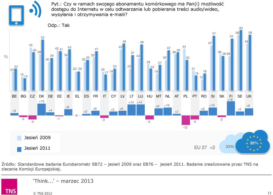 : Tak Jesień 2009 Jesień 2011 Źródło: Standardowe badanie Eurobarometr EB72 jesień 2009 oraz