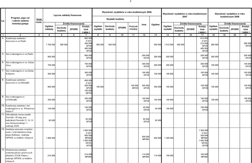 200 000 6. Sieć wodociągowa w os. Górna Niwa 700 000 700 000 300 000 300 000 300 000 300 000 7. Sieć wodociągowa w os.górna- Kolejowa 300 000 300 000 8. Kanalizacja sanitarna i deszczowa w os.