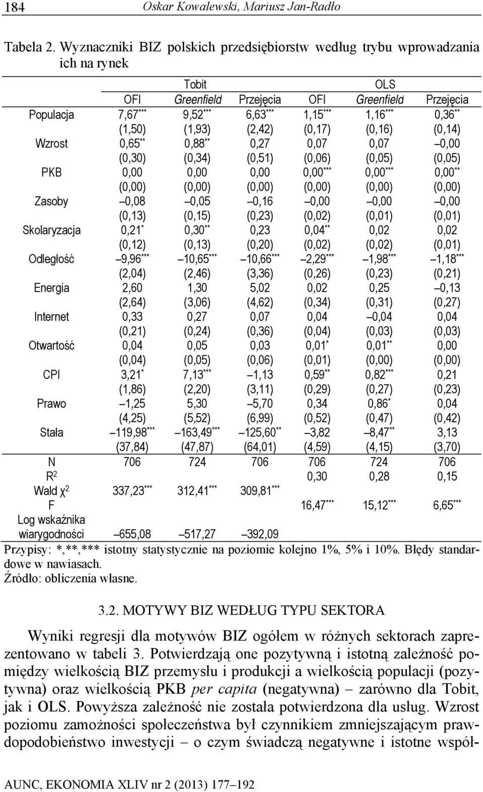 ** (1,50) (1,93) (2,42) (0,17) (0,16) (0,14) Wzrost 0,65 ** 0,88 ** 0,27 0,07 0,07 0,00 (0,30) (0,34) (0,51) (0,06) (0,05) (0,05) PKB 0,00 0,00 0,00 0,00 *** 0,00 *** 0,00 ** (0,00) (0,00) (0,00)