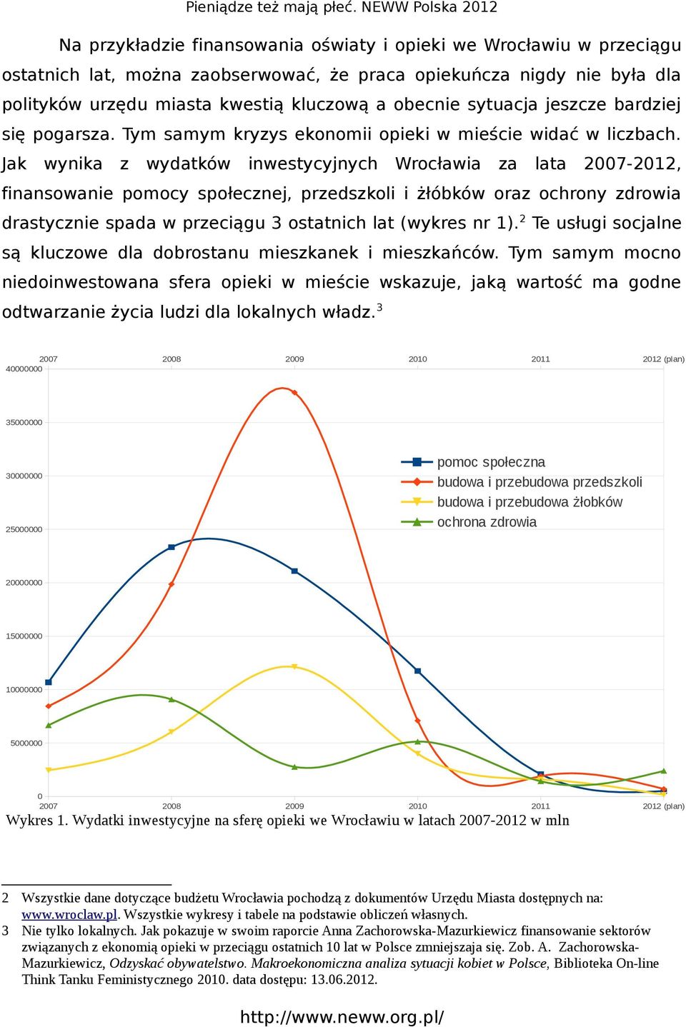 Jak wynika z wydatków inwestycyjnych Wrocławia za lata 2007-2012, finansowanie pomocy społecznej, przedszkoli i żłóbków oraz ochrony zdrowia drastycznie spada w przeciągu 3 ostatnich lat (wykres nr