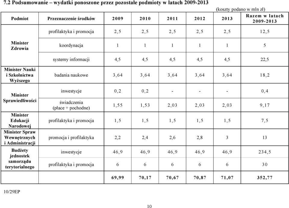 Narodowej Minister Spraw Wewnętrznych i Administracji Budżety jednostek samorządu terytorialnego badania naukowe 3,64 3,64 3,64 3,64 3,64 18,2 inwestycje 0,2 0,2 - - - 0,4 świadczenia (płace +