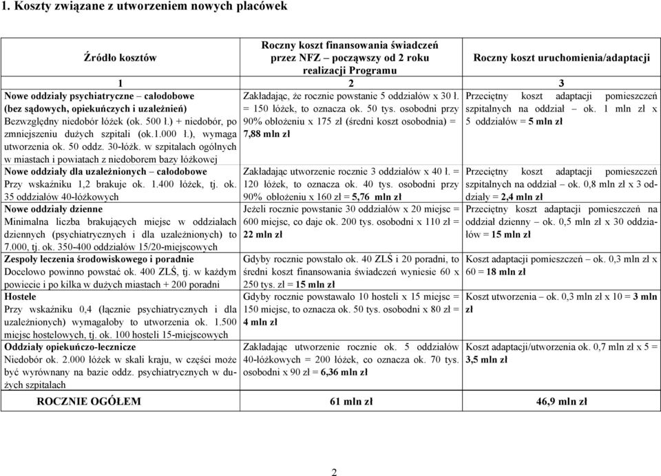 w szpitalach ogólnych w miastach i powiatach z niedoborem bazy łóżkowej Nowe oddziały dla uzależnionych całodobowe Przy wskaźniku 1,2 brakuje ok.