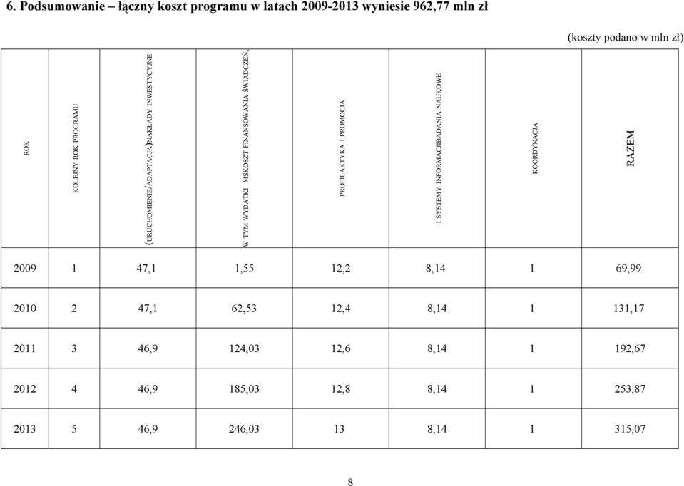 PROMOCJA I SYSTEMY INFORMACJIBADANIA NAUKOWE KOORDYNACJA RAZEM 2009 1 47,1 1,55 12,2 8,14 1 69,99 2010 2 47,1 62,53 12,4