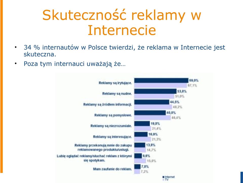 twierdzi, że reklama w Internecie