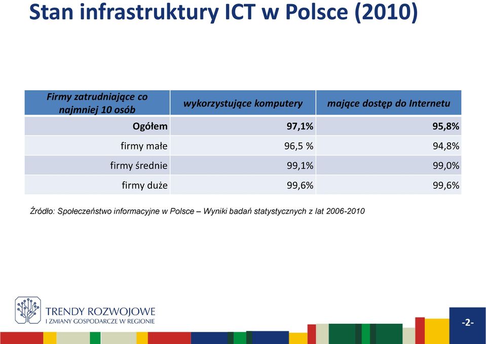 firmy małe 96,5 % 94,8% firmy średnie 99,1% 99,0% firmy duże 99,6% 99,6%