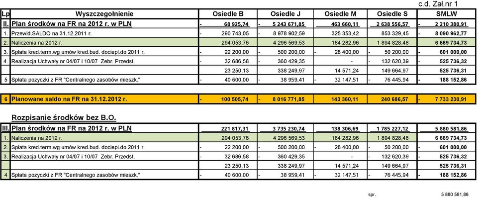 wg umów kred.bud. dociepl.do 2011 r. - 22 200,00-500 200,00-28 400,00-50 200,00-601 000,00 4. Realizacja Uchwały nr 04/07 i 10/07 Zebr. Przedst.