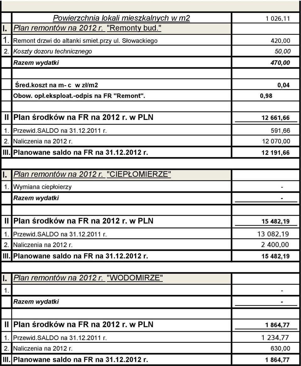 SALDO na 31.12.2011 r. 591,66 2. Naliczenia na 2012 r. 12 070,00 III. Planowane saldo na FR na 31.12.2012 r. 12 191,66 I. Plan remontów na 2012 r. "CIEPŁOMIERZE" 1.