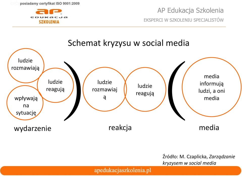 ą reakcja ludzie reagują ( media informują ludzi, a oni