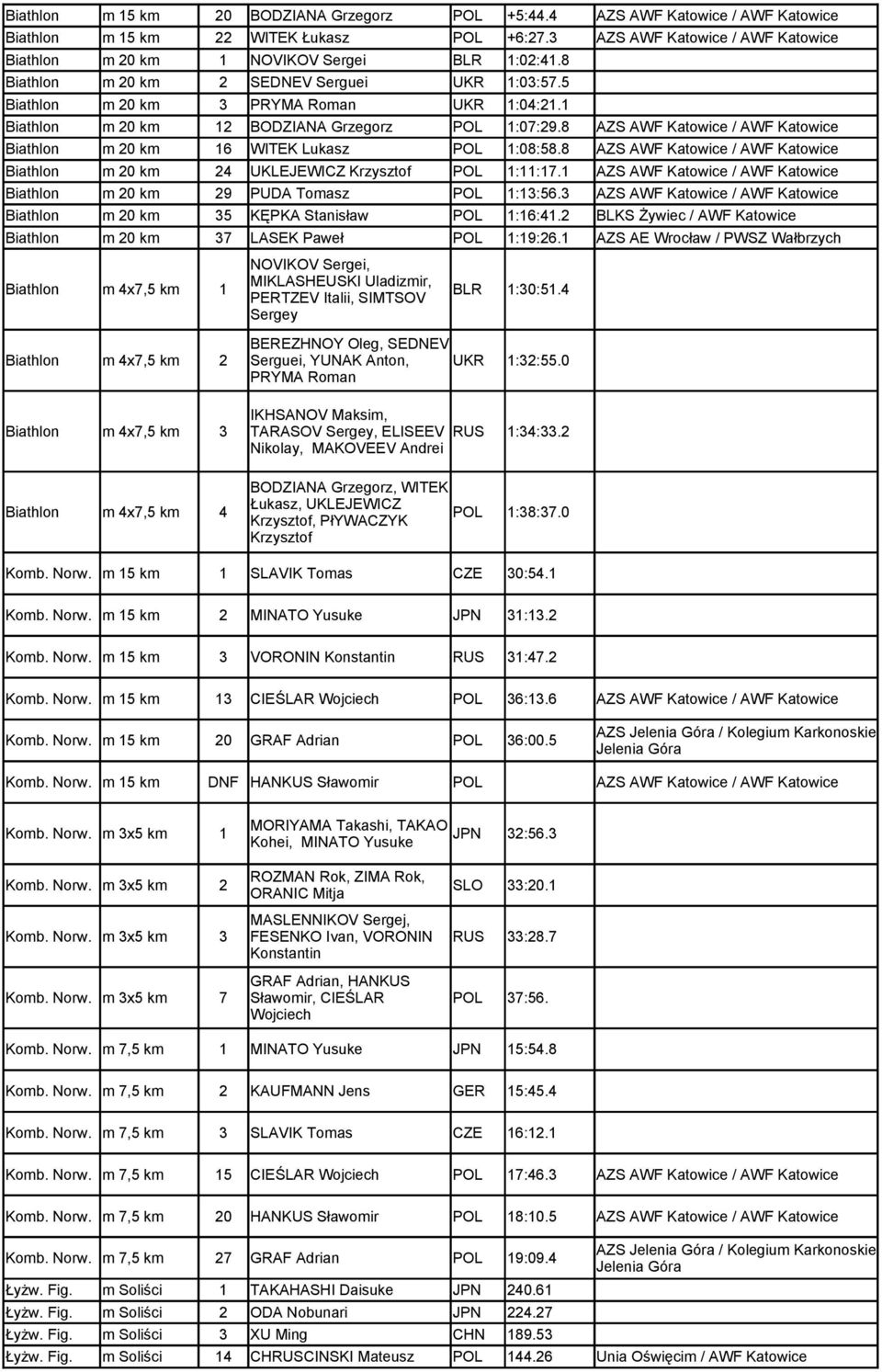 1 Biathlon m 20 km 12 BODZIANA Grzegorz POL 1:07:29.8 AZS AWF Katowice / AWF Katowice Biathlon m 20 km 16 WITEK Lukasz POL 1:08:58.