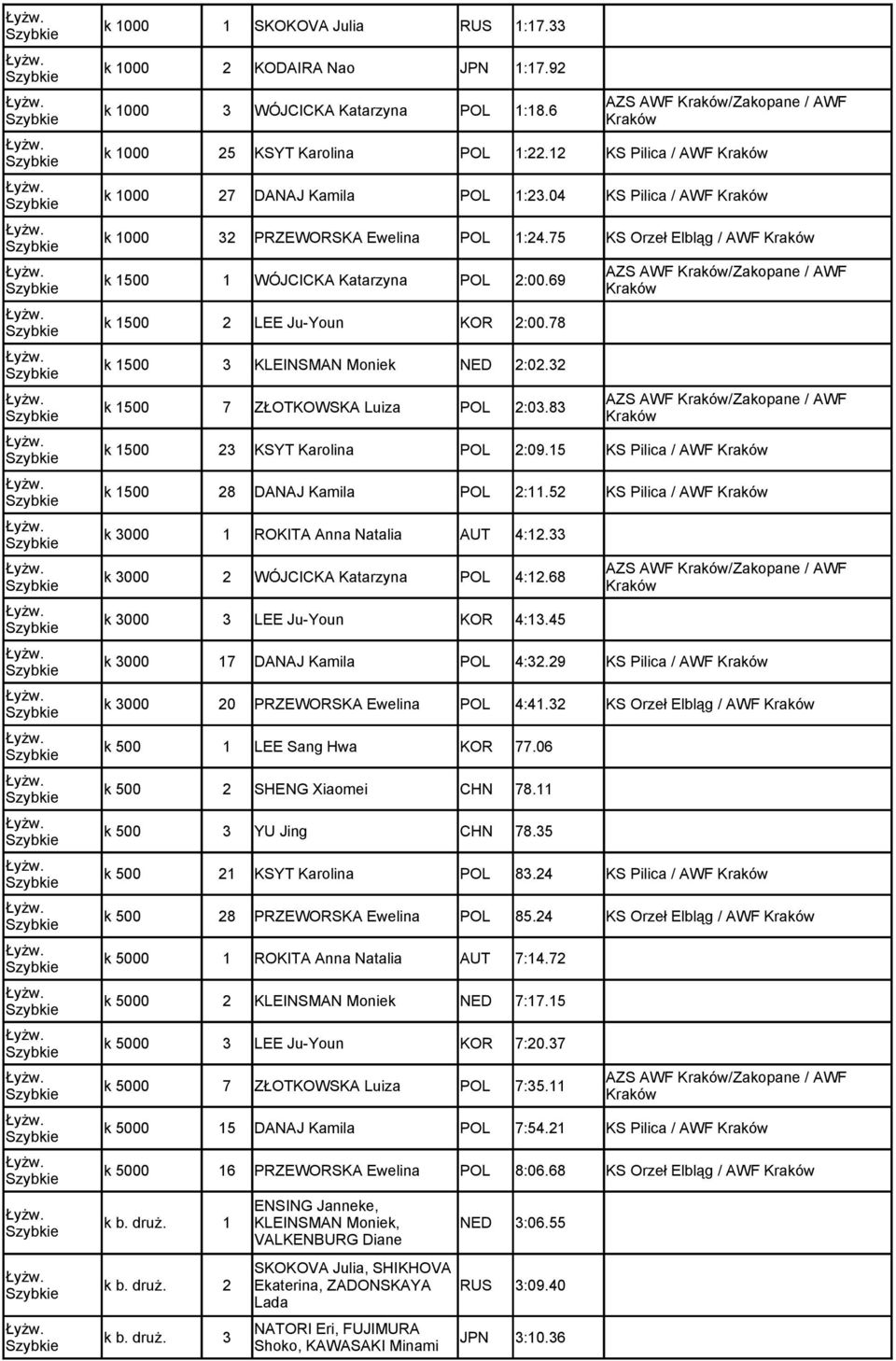 32 k 1500 7 ZŁOTKOWSKA Luiza POL 2:03.83 k 1500 23 KSYT Karolina POL 2:09.15 KS Pilica / AWF k 1500 28 DANAJ Kamila POL 2:11.52 KS Pilica / AWF k 3000 1 ROKITA Anna Natalia AUT 4:12.