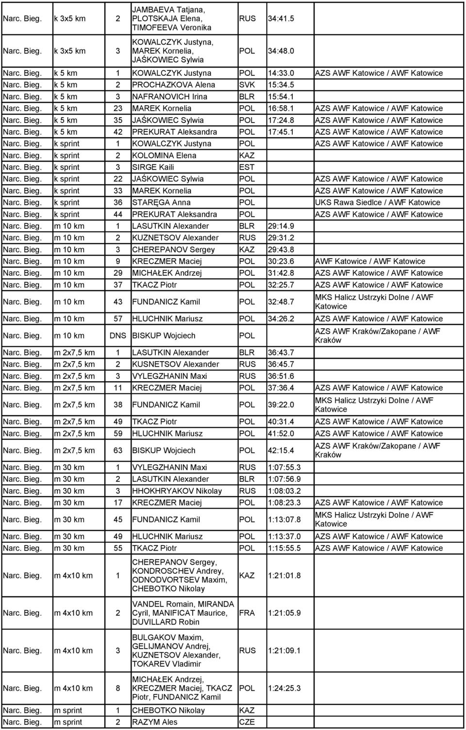 1 AZS AWF Katowice / AWF Katowice Narc. Bieg. k 5 km 35 JAŚKOWIEC Sylwia POL 17:24.8 AZS AWF Katowice / AWF Katowice Narc. Bieg. k 5 km 42 PREKURAT Aleksandra POL 17:45.
