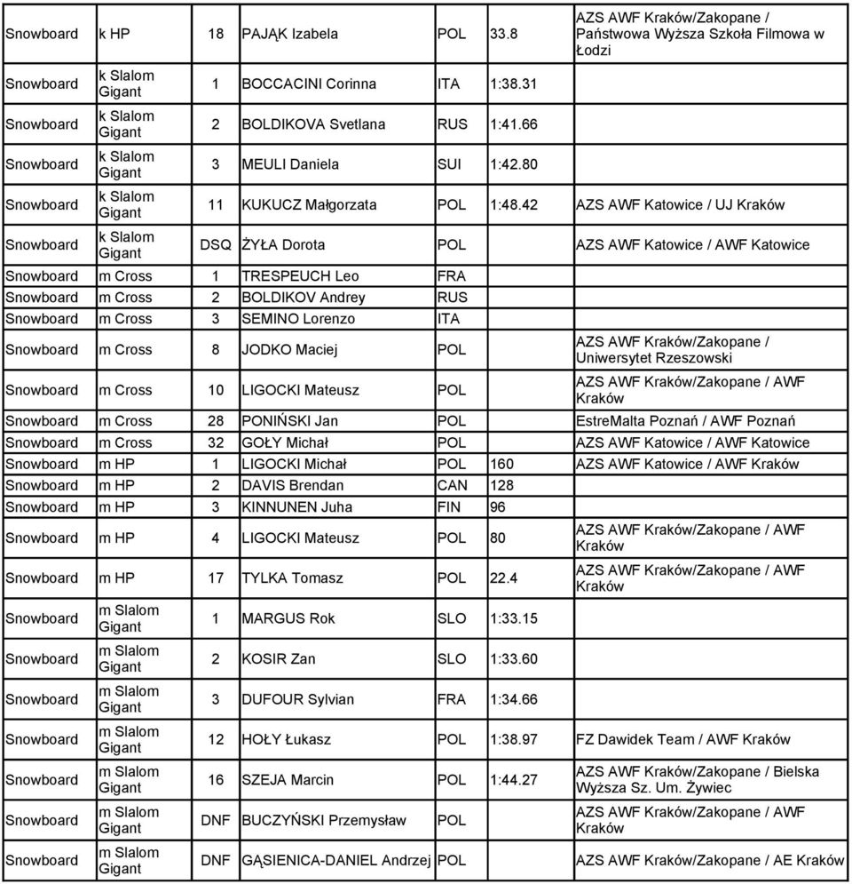 42 AZS AWF Katowice / UJ Snowboard DSQ ŻYŁA Dorota POL AZS AWF Katowice / AWF Katowice Snowboard m Cross 1 TRESPEUCH Leo FRA Snowboard m Cross 2 BOLDIKOV Andrey RUS Snowboard m Cross 3 SEMINO Lorenzo