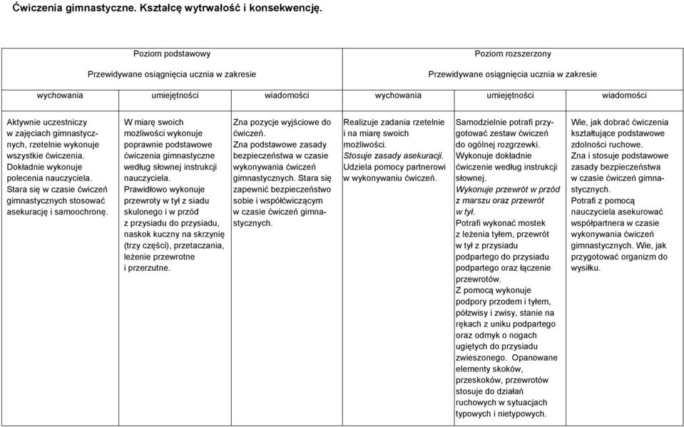 Dokładnie wykonuje polecenia nauczyciela. Stara się w czasie ćwiczeń gimnastycznych stosować asekurację i samoochronę.