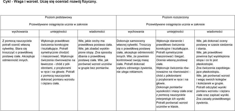 Stara się troszczyć o prawidłową postawę ciała. Akceptuje odmienność innych. Wykonuje prawidłowo ćwiczenia korekcyjne i kształtujące. Potrafi symetrycznie chodzić i maszerować.