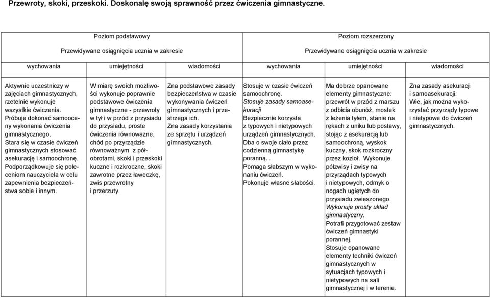 Próbuje dokonać samooceny wykonania ćwiczenia gimnastycznego. Stara się w czasie ćwiczeń gimnastycznych stosować asekurację i samoochronę.