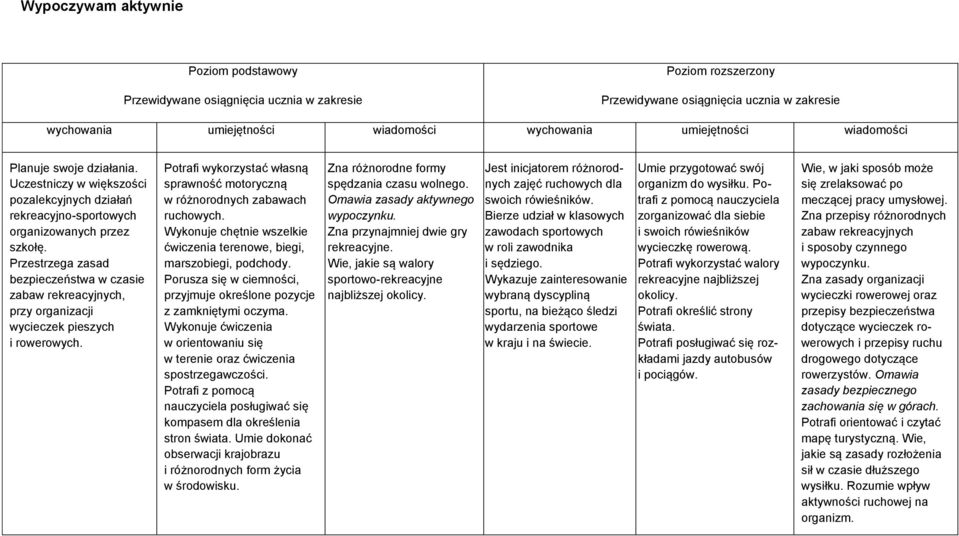 Przestrzega zasad bezpieczeństwa w czasie zabaw rekreacyjnych, przy organizacji wycieczek pieszych i rowerowych. Potrafi wykorzystać własną sprawność motoryczną w różnorodnych zabawach ruchowych.