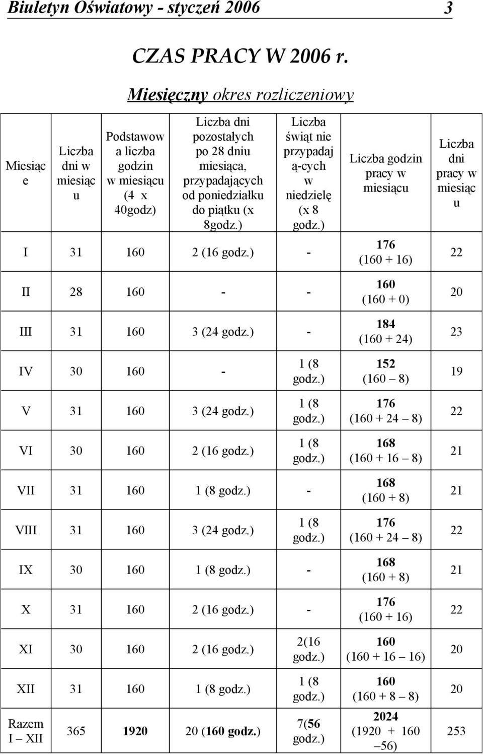 przypadaj ą-cych w niedzielę (x 8 I 31 160 2 (16 - II 28 160 - - III 31 160 3 (24 - godzin pracy w miesiącu 176 (160 + 16) 160 (160 + 0) 184 (160 + 24) dni pracy w miesiąc u 22 20 23 IV 30 160-1 (8