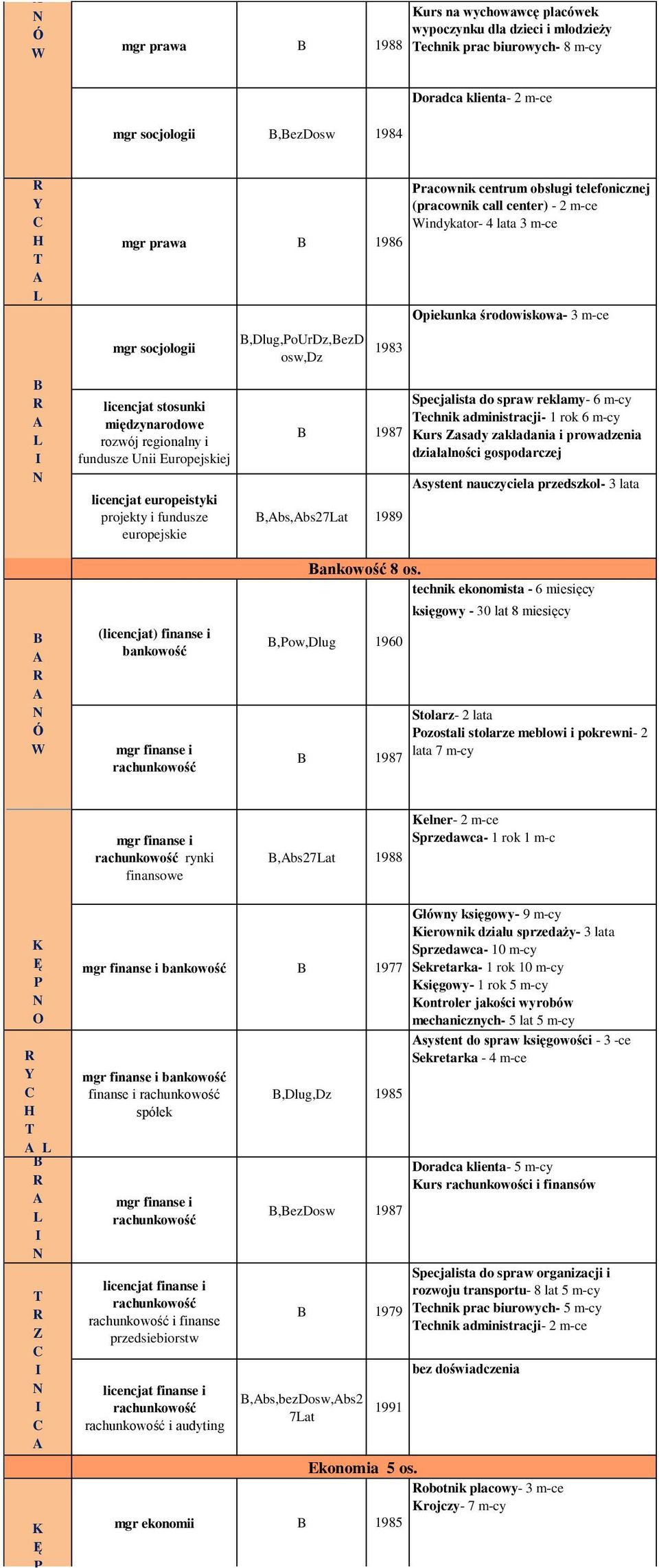 obsługi telefonicznej (pracownik call center) - 2 m-ce indykator- 4 lata 3 m-ce piekunka środowiskowa- 3 m-ce pecjalista do spraw reklamy- 6 m-cy echnik administracji- 1 rok 6 m-cy urs asady