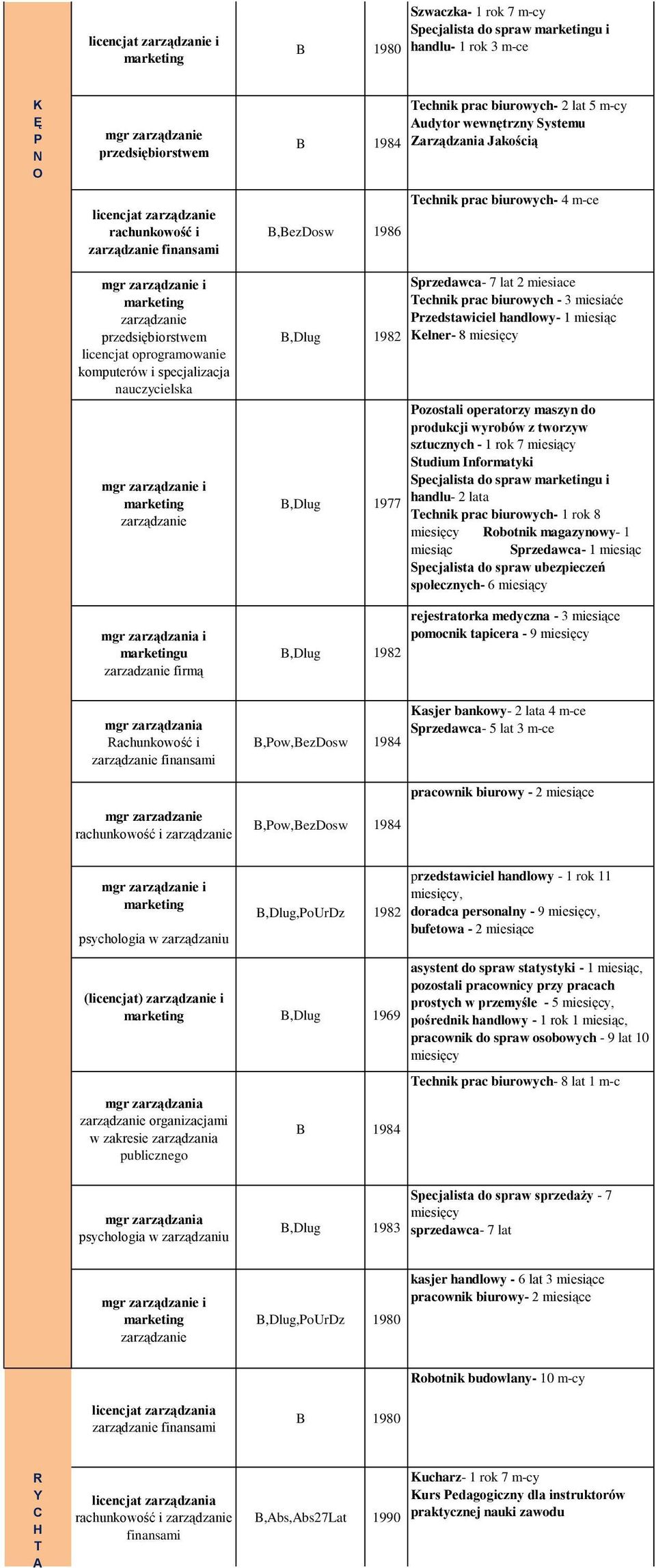 komputerów i specjalizacja nauczycielska mgr zarządzanie i zarządzanie mgr zarządzania i u zarzadzanie firmą,dlug 1982,Dlug 1977,Dlug 1982 przedawca- 7 lat 2 miesiace echnik prac biurowych - 3