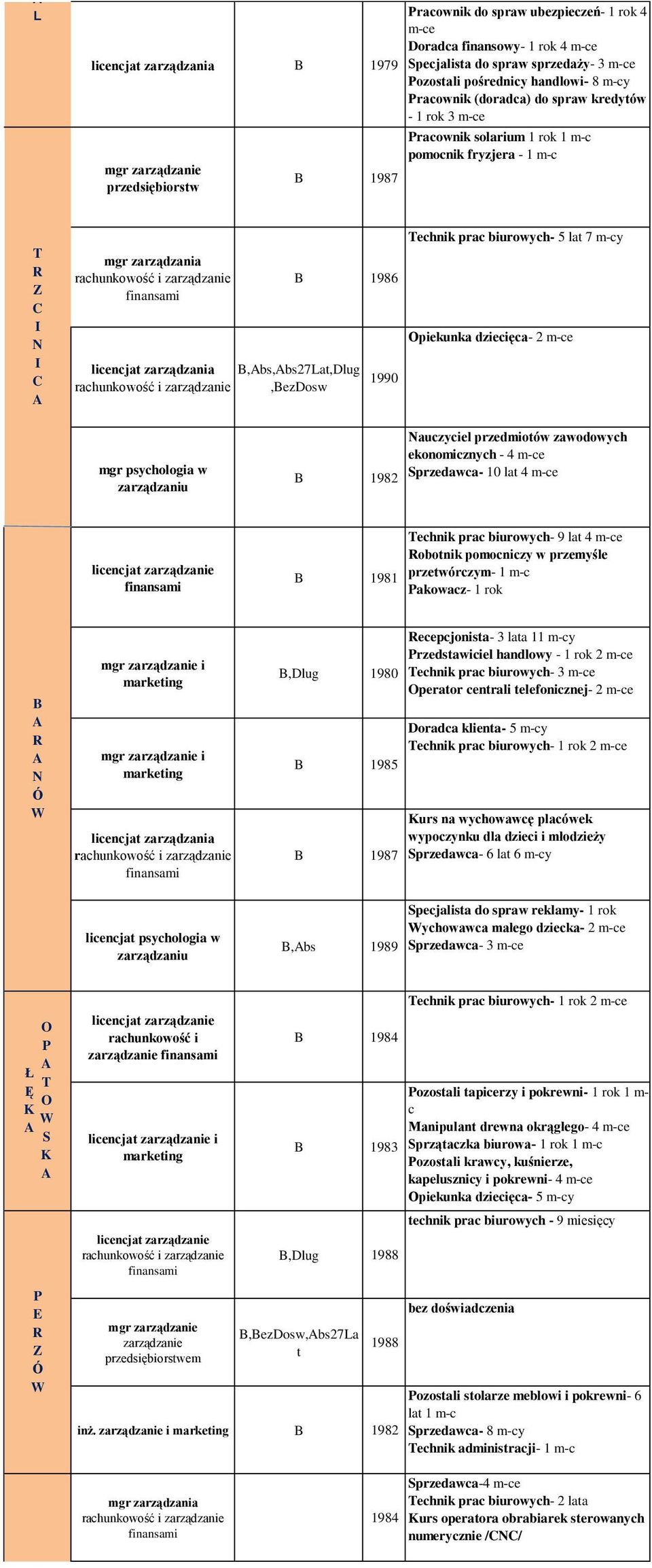 licencjat zarządzania,bs,bs27at,dlug rachunkowość i zarządzanie,ezdosw 1990 echnik prac biurowych- 5 lat 7 m-cy piekunka dziecięca- 2 m-ce mgr psychologia w zarządzaniu 1982 auczyciel przedmiotów