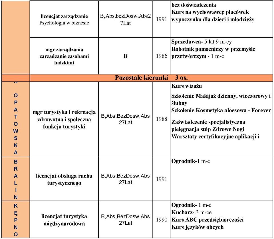 urs wizażu,bs,ezdosw,bs 27at,bs,ezDosw,bs 27at,bs,ezDosw,bs 27at 1988 1990 przedawca- 5 lat 9 m-cy obotnik pomocniczy w przemyśle przetwórczym - 1 m-c zkolenie Makijaż dzienny, wieczorowy i