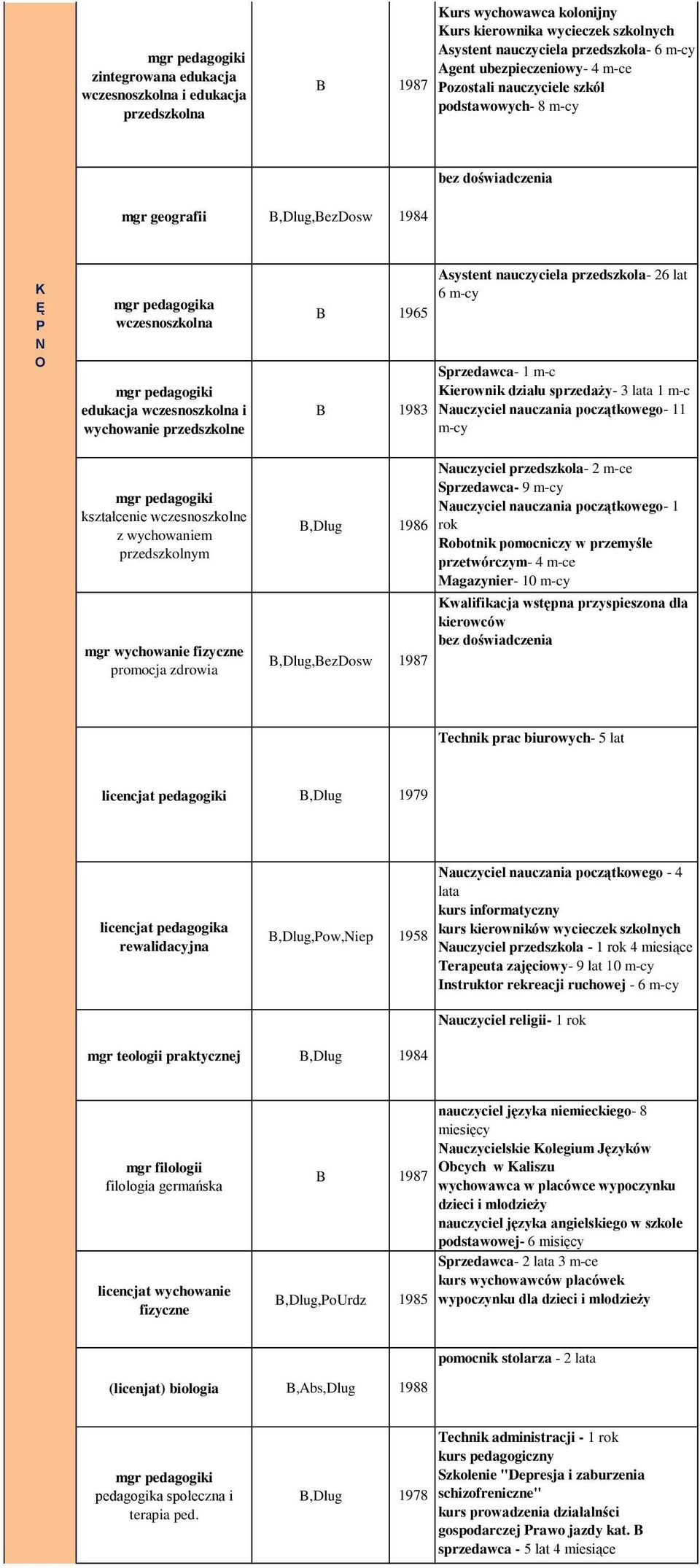 przedszkolnym mgr wychowanie fizyczne promocja zdrowia 1965 1983,Dlug 1986,Dlug,ezDosw 1987 systent nauczyciela przedszkola- 26 lat 6 m-cy przedawca- 1 m-c ierownik działu sprzedaży- 3 lata 1 m-c