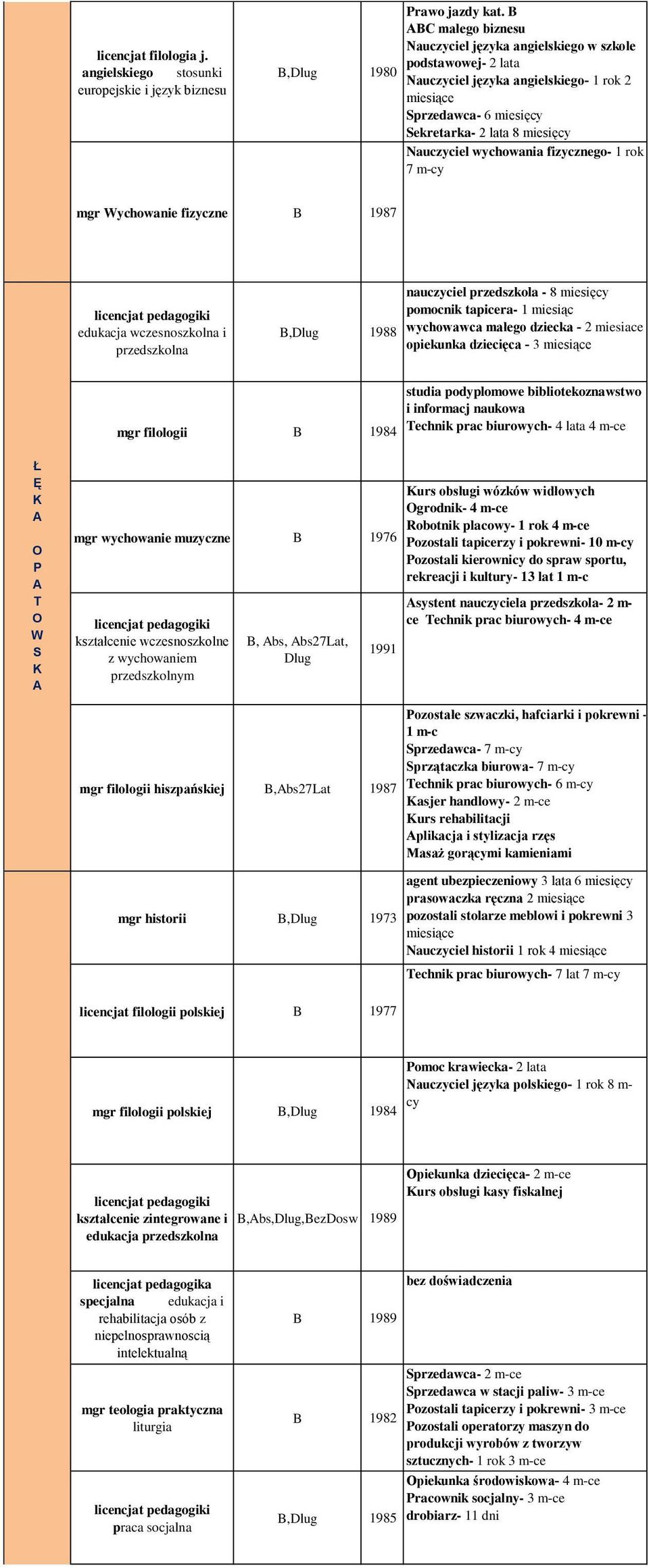 fizycznego- 1 rok 7 m-cy mgr ychowanie fizyczne 1987 licencjat pedagogiki edukacja wczesnoszkolna i przedszkolna,dlug 1988 nauczyciel przedszkola - 8 miesięcy pomocnik tapicera- 1 miesiąc wychowawca